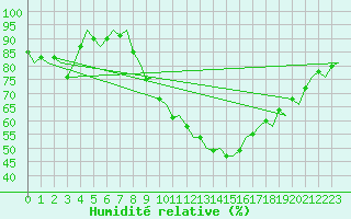 Courbe de l'humidit relative pour Leon / Virgen Del Camino