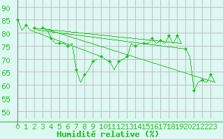 Courbe de l'humidit relative pour Euro Platform