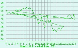 Courbe de l'humidit relative pour Dublin (Ir)