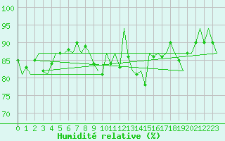 Courbe de l'humidit relative pour Beauvechain (Be)