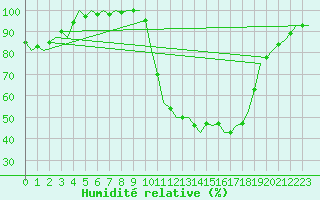 Courbe de l'humidit relative pour Prigueux (24)