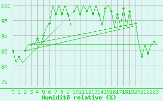 Courbe de l'humidit relative pour Dublin (Ir)