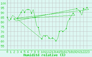 Courbe de l'humidit relative pour Dublin (Ir)