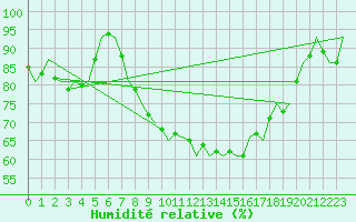 Courbe de l'humidit relative pour Groningen Airport Eelde