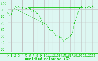 Courbe de l'humidit relative pour Gilze-Rijen