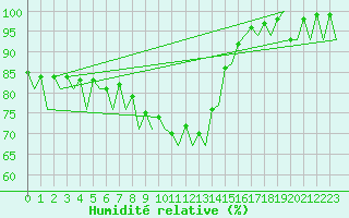 Courbe de l'humidit relative pour Braunschweig