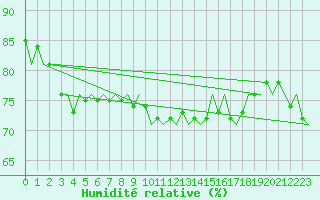 Courbe de l'humidit relative pour Platform A12-cpp Sea