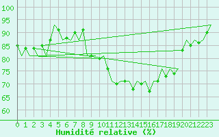 Courbe de l'humidit relative pour Rheine-Bentlage