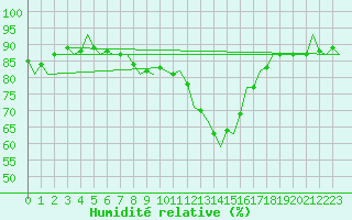Courbe de l'humidit relative pour Cork Airport