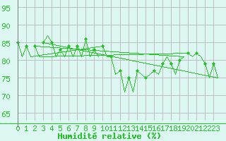 Courbe de l'humidit relative pour London / Heathrow (UK)