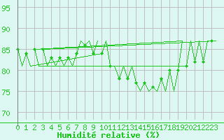 Courbe de l'humidit relative pour Wittmundhaven