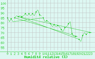 Courbe de l'humidit relative pour Platform Awg-1 Sea