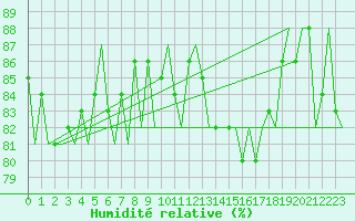 Courbe de l'humidit relative pour Amsterdam Airport Schiphol