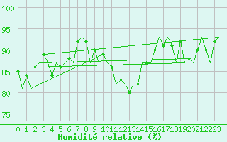 Courbe de l'humidit relative pour Debrecen
