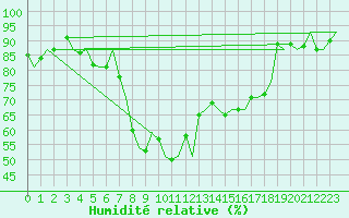 Courbe de l'humidit relative pour Bari / Palese Macchie