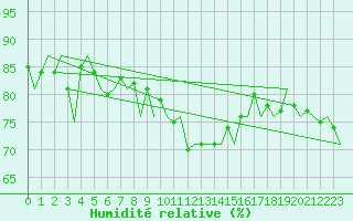 Courbe de l'humidit relative pour Bremen