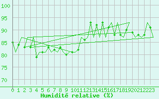 Courbe de l'humidit relative pour Stornoway