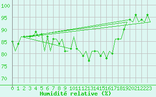 Courbe de l'humidit relative pour Salzburg-Flughafen