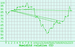 Courbe de l'humidit relative pour Madrid / Barajas (Esp)