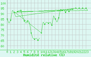 Courbe de l'humidit relative pour Pembrey Sands