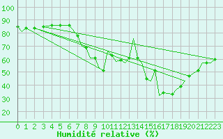 Courbe de l'humidit relative pour Odiham