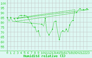 Courbe de l'humidit relative pour Ingolstadt