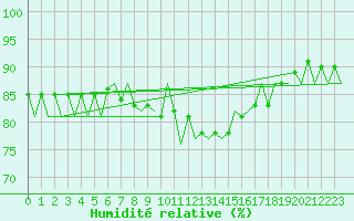Courbe de l'humidit relative pour Leconfield