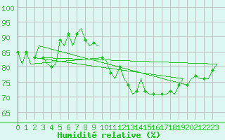 Courbe de l'humidit relative pour Luxembourg (Lux)