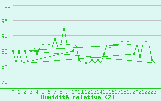 Courbe de l'humidit relative pour Bueckeburg