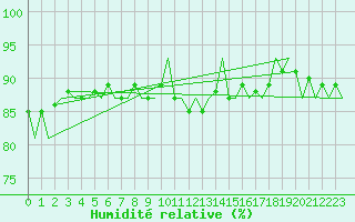 Courbe de l'humidit relative pour Amsterdam Airport Schiphol