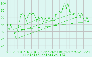 Courbe de l'humidit relative pour Leeuwarden