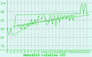 Courbe de l'humidit relative pour Rotterdam Airport Zestienhoven