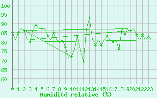Courbe de l'humidit relative pour Nordholz