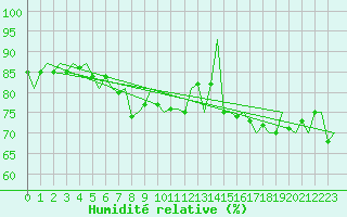 Courbe de l'humidit relative pour Fritzlar