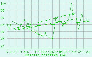 Courbe de l'humidit relative pour Bonn (All)