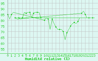 Courbe de l'humidit relative pour Oostende (Be)