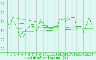 Courbe de l'humidit relative pour Platform P11-b Sea