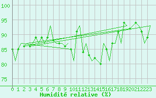 Courbe de l'humidit relative pour Hannover