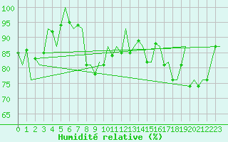 Courbe de l'humidit relative pour Granada / Aeropuerto