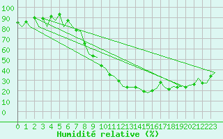 Courbe de l'humidit relative pour Pamplona (Esp)