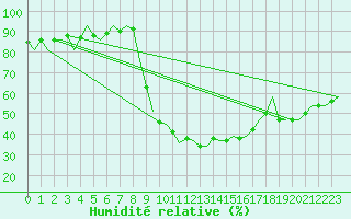 Courbe de l'humidit relative pour Burgos (Esp)