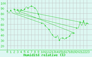 Courbe de l'humidit relative pour Burgos (Esp)
