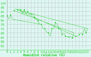 Courbe de l'humidit relative pour London / Heathrow (UK)