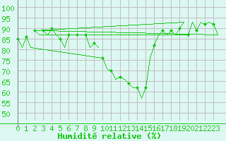 Courbe de l'humidit relative pour London / Heathrow (UK)