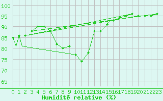 Courbe de l'humidit relative pour Akurnes
