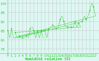 Courbe de l'humidit relative pour London / Heathrow (UK)