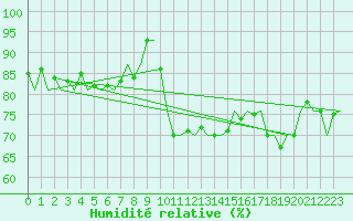 Courbe de l'humidit relative pour Platform K14-fa-1c Sea