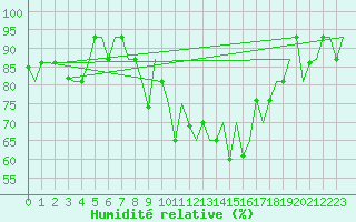Courbe de l'humidit relative pour Keflavikurflugvollur