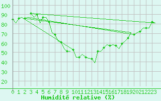 Courbe de l'humidit relative pour Altenstadt
