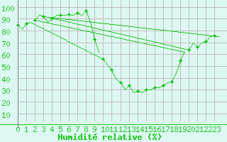 Courbe de l'humidit relative pour Farnborough